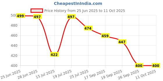 flipkart.com red tape Women Slides red tape Price History Graph from 25 Jun 2025 to 10 Oct 2025