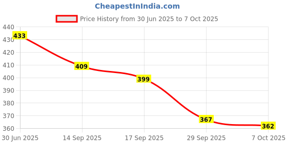 flipkart.com red tape Women Slides red tape Price History Graph from 30 Jun 2025 to 7 Oct 2025