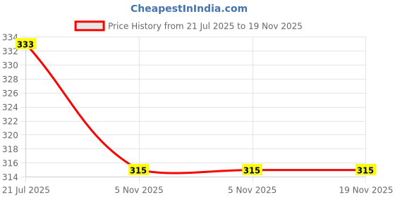 flipkart.com red tape Women Slides red tape Price History Graph from 21 Jul 2025 to 19 Nov 2025