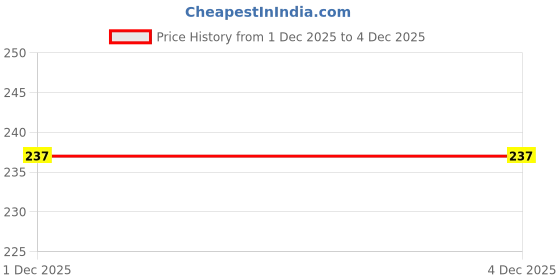 flipkart.com forvela Women Slides forvela Price History Graph from 1 Dec 2025 to 3 Dec 2025