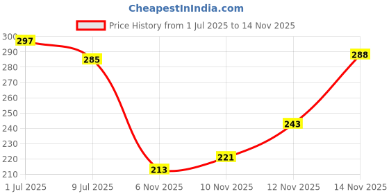 flipkart.com wolvesden Women Slides wolvesden Price History Graph from 1 Jul 2025 to 14 Nov 2025