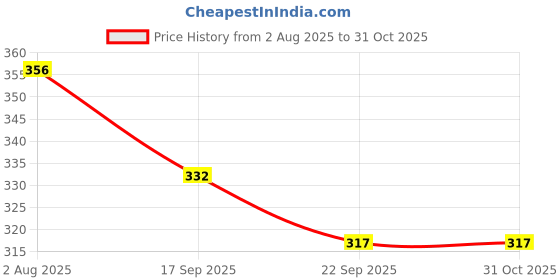 flipkart.com sparx Women Slides sparx Price History Graph from 2 Aug 2025 to 30 Oct 2025