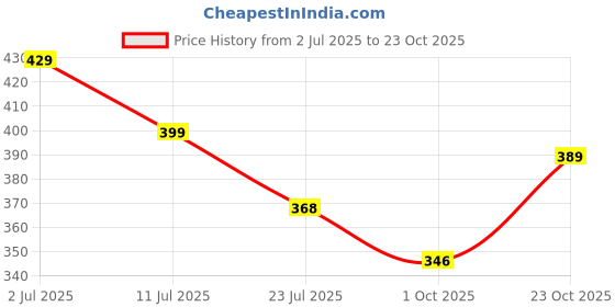 flipkart.com red tape Women Slides red tape Price History Graph from 2 Jul 2025 to 23 Oct 2025