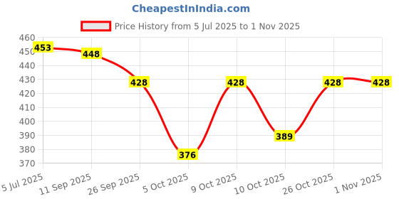 flipkart.com free kicks Women Slides free kicks Price History Graph from 5 Jul 2025 to 31 Oct 2025