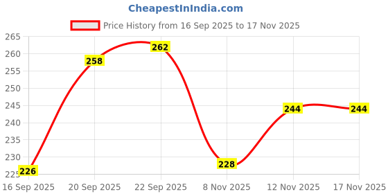 flipkart.com wolvesden Women Slides wolvesden Price History Graph from 16 Sep 2025 to 17 Nov 2025