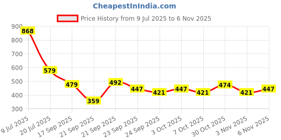 flipkart.com red tape Women Slides red tape Price History Graph from 9 Jul 2025 to 6 Nov 2025