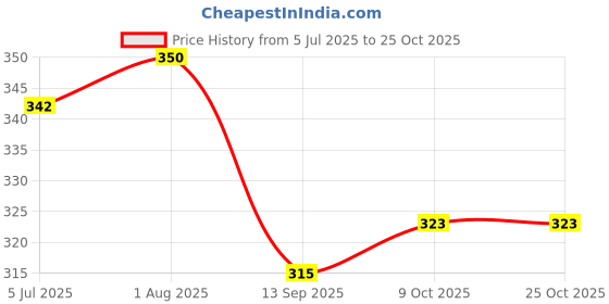 flipkart.com raj-rajeshwari collection Women Slides raj-rajeshwari collection Price History Graph from 5 Jul 2025 to 24 Oct 2025