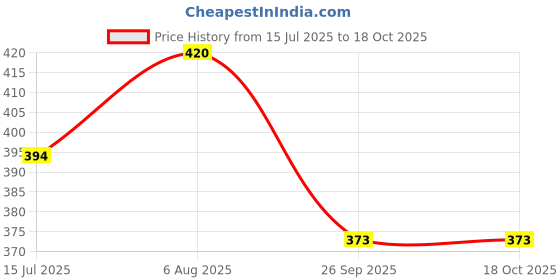 flipkart.com red tape Women Slides red tape Price History Graph from 15 Jul 2025 to 17 Oct 2025