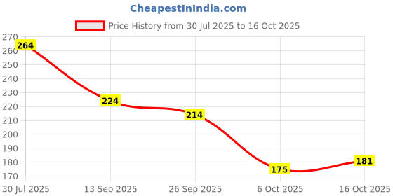 flipkart.com monoction Women Slides monoction Price History Graph from 30 Jul 2025 to 16 Oct 2025