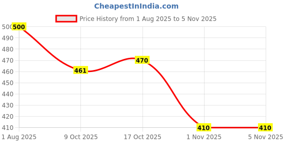 flipkart.com layasa Women Slides layasa Price History Graph from 1 Aug 2025 to 5 Nov 2025