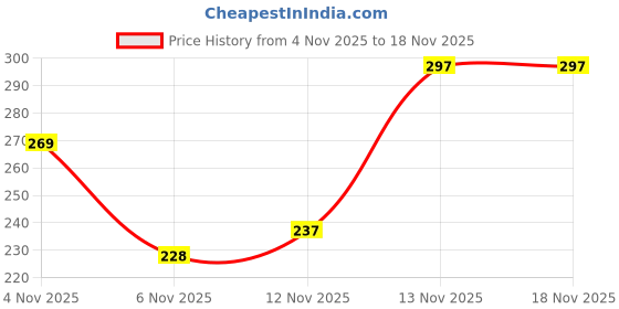 flipkart.com wolvesden Women Slides wolvesden Price History Graph from 4 Nov 2025 to 17 Nov 2025