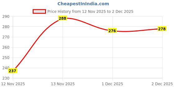 flipkart.com wolvesden Women Slides wolvesden Price History Graph from 12 Nov 2025 to 2 Dec 2025