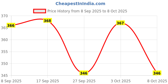 flipkart.com red tape Women Slides red tape Price History Graph from 8 Sep 2025 to 8 Oct 2025