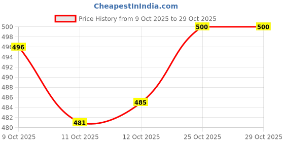 flipkart.com layasa Women Slides layasa Price History Graph from 9 Oct 2025 to 29 Oct 2025