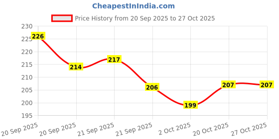 flipkart.com shoptegic Women Slides shoptegic Price History Graph from 20 Sep 2025 to 27 Oct 2025