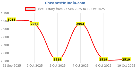 flipkart.com skechers Women Slides skechers Price History Graph from 23 Sep 2025 to 19 Oct 2025