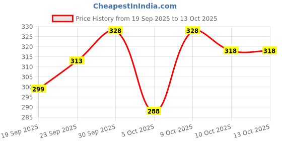 flipkart.com raj-rajeshwari collection Women Slides raj-rajeshwari collection Price History Graph from 19 Sep 2025 to 13 Oct 2025
