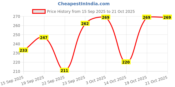 flipkart.com wolvesden Women Slides wolvesden Price History Graph from 15 Sep 2025 to 19 Oct 2025