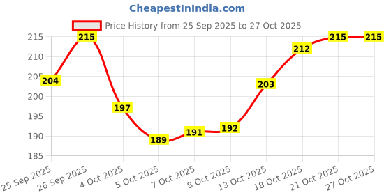 flipkart.com shoptegic Women Slides shoptegic Price History Graph from 25 Sep 2025 to 27 Oct 2025