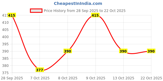 flipkart.com free kicks Women Slides free kicks Price History Graph from 28 Sep 2025 to 22 Oct 2025
