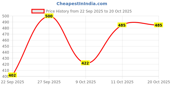 flipkart.com layasa Women Slides layasa Price History Graph from 22 Sep 2025 to 20 Oct 2025