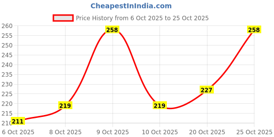 flipkart.com begone Women Slides begone Price History Graph from 6 Oct 2025 to 25 Oct 2025