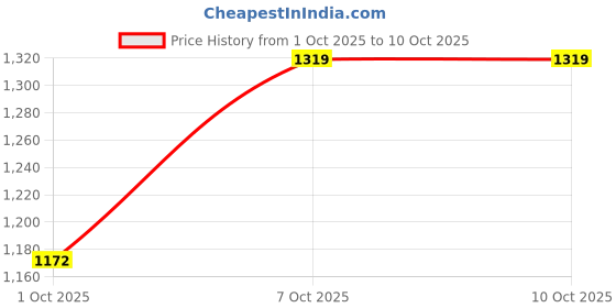 flipkart.com puma Women Slides puma Price History Graph from 1 Oct 2025 to 9 Oct 2025