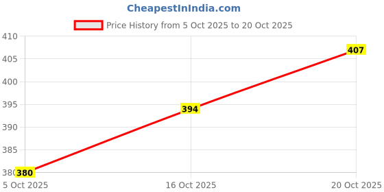 flipkart.com zapatoz Women Slides zapatoz Price History Graph from 5 Oct 2025 to 20 Oct 2025