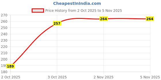 flipkart.com wolvesden Women Slides wolvesden Price History Graph from 2 Oct 2025 to 4 Nov 2025