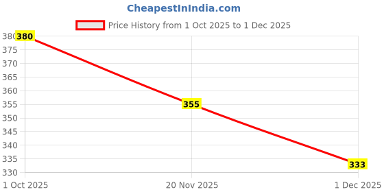 flipkart.com tomsy choice Women Slides tomsy choice Price History Graph from 1 Oct 2025 to 1 Dec 2025