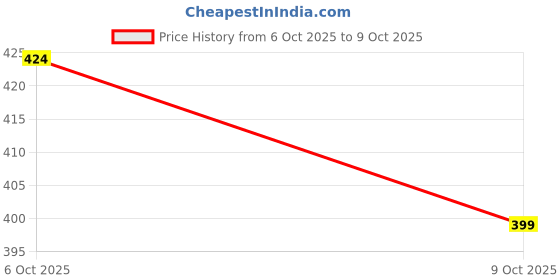 flipkart.com red tape Women Slides red tape Price History Graph from 6 Oct 2025 to 9 Oct 2025