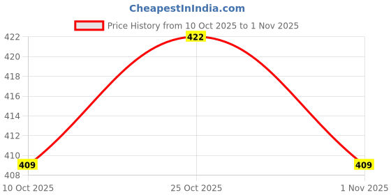 flipkart.com free kicks Women Slides free kicks Price History Graph from 10 Oct 2025 to 1 Nov 2025