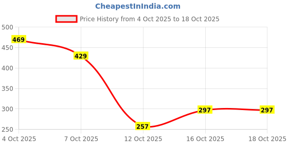 flipkart.com campus Women Slides campus Price History Graph from 4 Oct 2025 to 16 Oct 2025