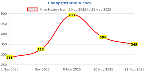 flipkart.com campus Women Slides campus Price History Graph from 3 Nov 2025 to 21 Nov 2025