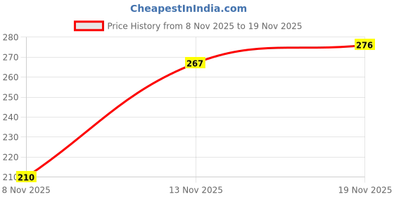 flipkart.com wolvesden Women Slides wolvesden Price History Graph from 8 Nov 2025 to 17 Nov 2025