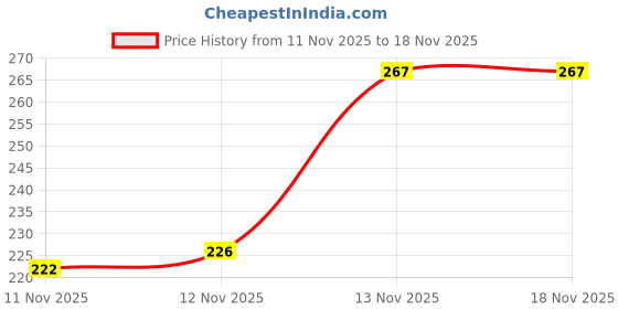 flipkart.com wolvesden Women Slides wolvesden Price History Graph from 11 Nov 2025 to 17 Nov 2025