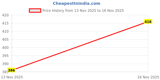 flipkart.com richmen Women Slides richmen Price History Graph from 13 Nov 2025 to 16 Nov 2025