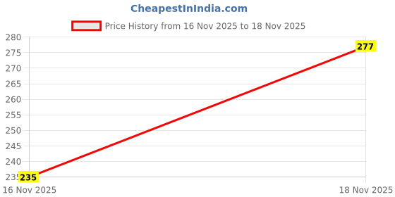 flipkart.com tafsha Women Slides tafsha Price History Graph from 16 Nov 2025 to 18 Nov 2025
