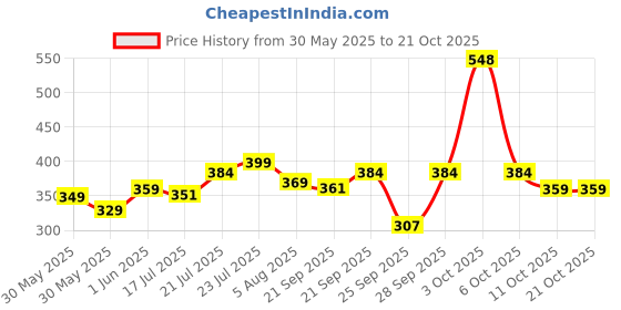 flipkart.com lyra Women Slim Fit Beige Cotton Blend Trousers lyra Price History Graph from 30 May 2025 to 21 Oct 2025