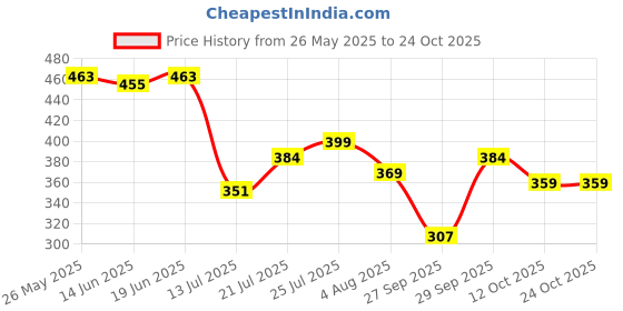 flipkart.com lyra Women Slim Fit Beige Cotton Blend Trousers lyra Price History Graph from 26 May 2025 to 22 Oct 2025