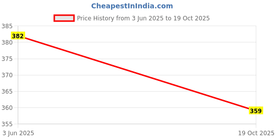 flipkart.com tokyo talkies Women Slim Fit Beige Cotton Blend Trousers tokyo talkies Price History Graph from 3 Jun 2025 to 19 Oct 2025