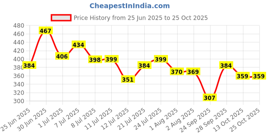 flipkart.com lyra Women Slim Fit Black Cotton Blend Trousers lyra Price History Graph from 25 Jun 2025 to 24 Oct 2025