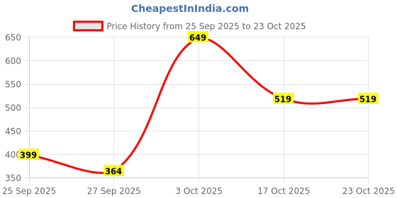 flipkart.com tokyo talkies Women Slim Fit Black Cotton Blend Trousers tokyo talkies Price History Graph from 25 Sep 2025 to 23 Oct 2025