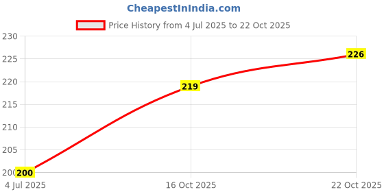 flipkart.com smartvision Women Slim Fit Black Lycra Blend Trousers smartvision Price History Graph from 4 Jul 2025 to 22 Oct 2025