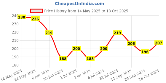 flipkart.com smartvision Women Slim Fit Black Lycra Blend Trousers smartvision Price History Graph from 14 May 2025 to 18 Oct 2025