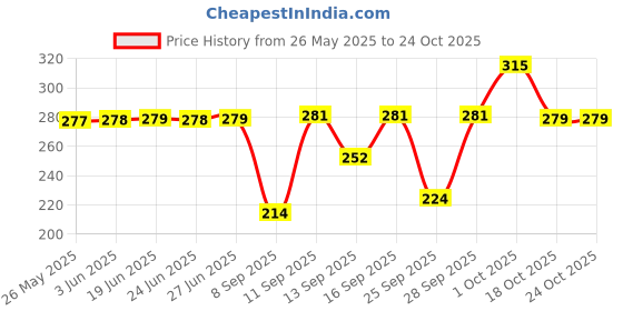 flipkart.com we perfect Women Slim Fit Black Lycra Blend Trousers we perfect Price History Graph from 26 May 2025 to 22 Oct 2025