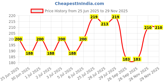 flipkart.com smartvision Women Slim Fit Black Lycra Blend Trousers smartvision Price History Graph from 25 Jun 2025 to 28 Nov 2025