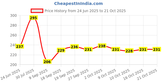 flipkart.com smartvision Women Slim Fit Black Lycra Blend Trousers smartvision Price History Graph from 24 Jun 2025 to 21 Oct 2025