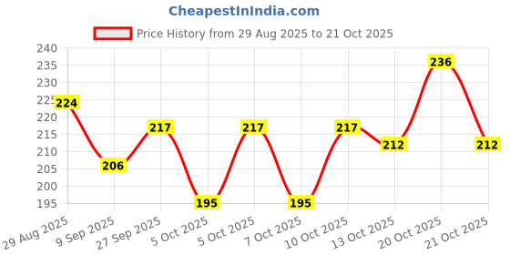 flipkart.com smartvision Women Slim Fit Black Lycra Blend Trousers smartvision Price History Graph from 29 Aug 2025 to 21 Oct 2025