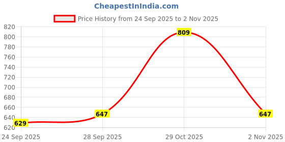 flipkart.com sassafras Women Slim Fit Black Viscose Rayon Trousers sassafras Price History Graph from 24 Sep 2025 to 2 Nov 2025